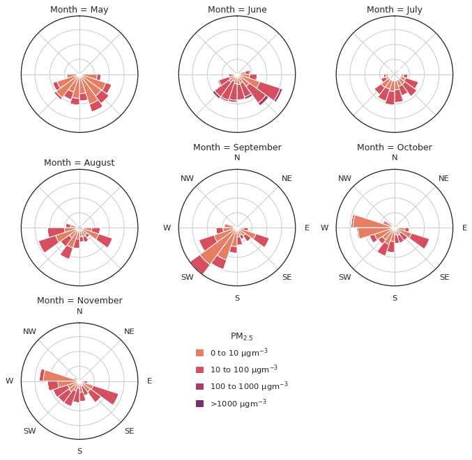 ../_images/rose_by_month.png