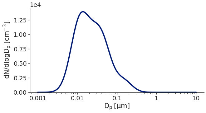 ../_images/aerosol_distributions_23_0.png