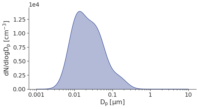 ../_images/aerosol_distributions_25_0.png