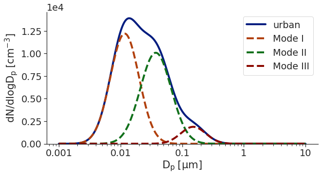 ../_images/aerosol_distributions_27_0.png