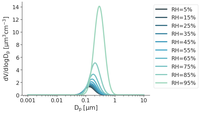 ../_images/aerosol_distributions_33_0.png