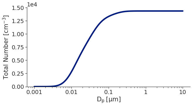 ../_images/aerosol_distributions_43_0.png