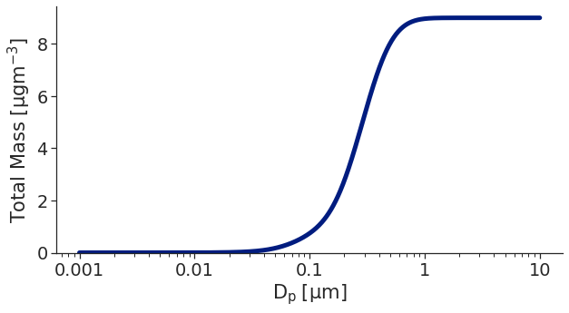 ../_images/aerosol_distributions_45_0.png